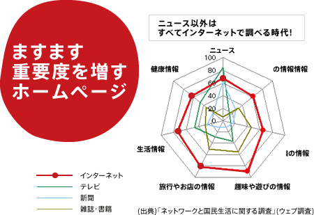 ますます重要度を増すホームページ