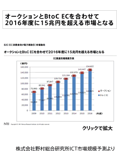 オークションとBtoC ECを合わせて2016年度に15兆円を超える市場となる